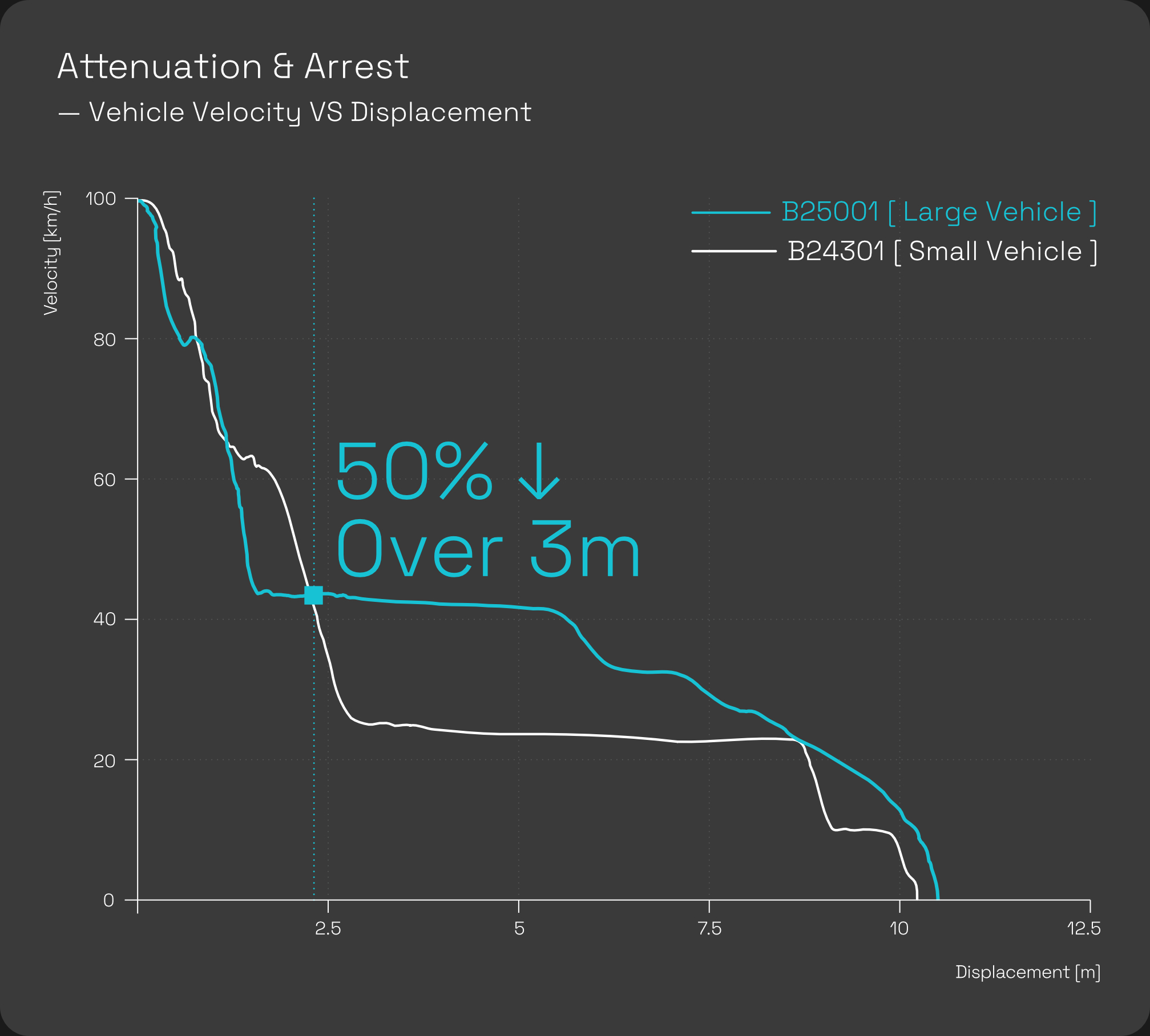 Line graph titled Attenuation & Arrest &ndash; Vehicle Velocity VS Displacement compares two vehicles: B25001 (large, blue line) and B24301 (small, white line), highlighting a 50% velocity drop over 3 meters for the large vehicle.